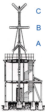 Konstruktion der Telegrafenstation